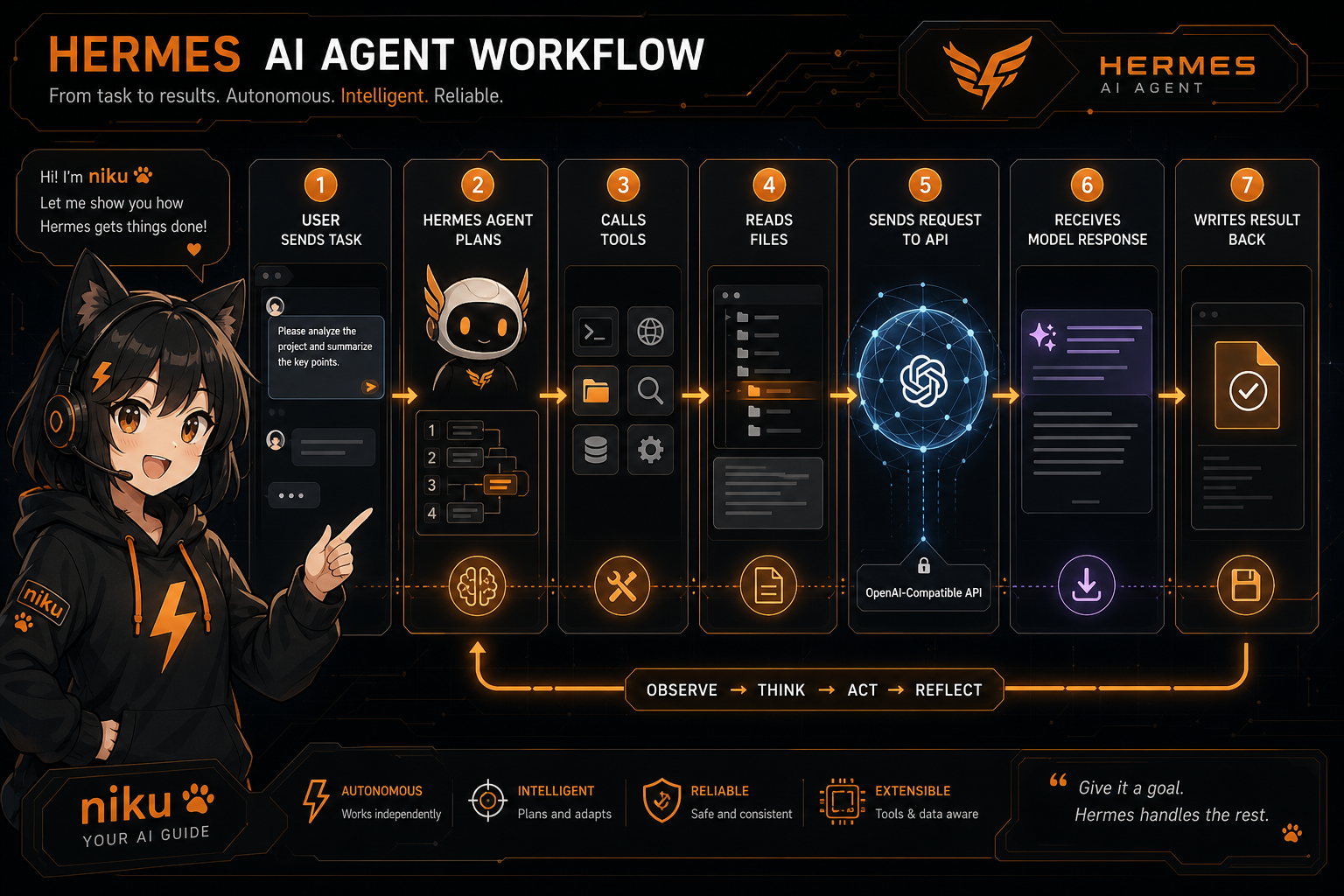 Hermes Agent 通过 OpenAI 兼容 API 调用模型和工具的流程示意