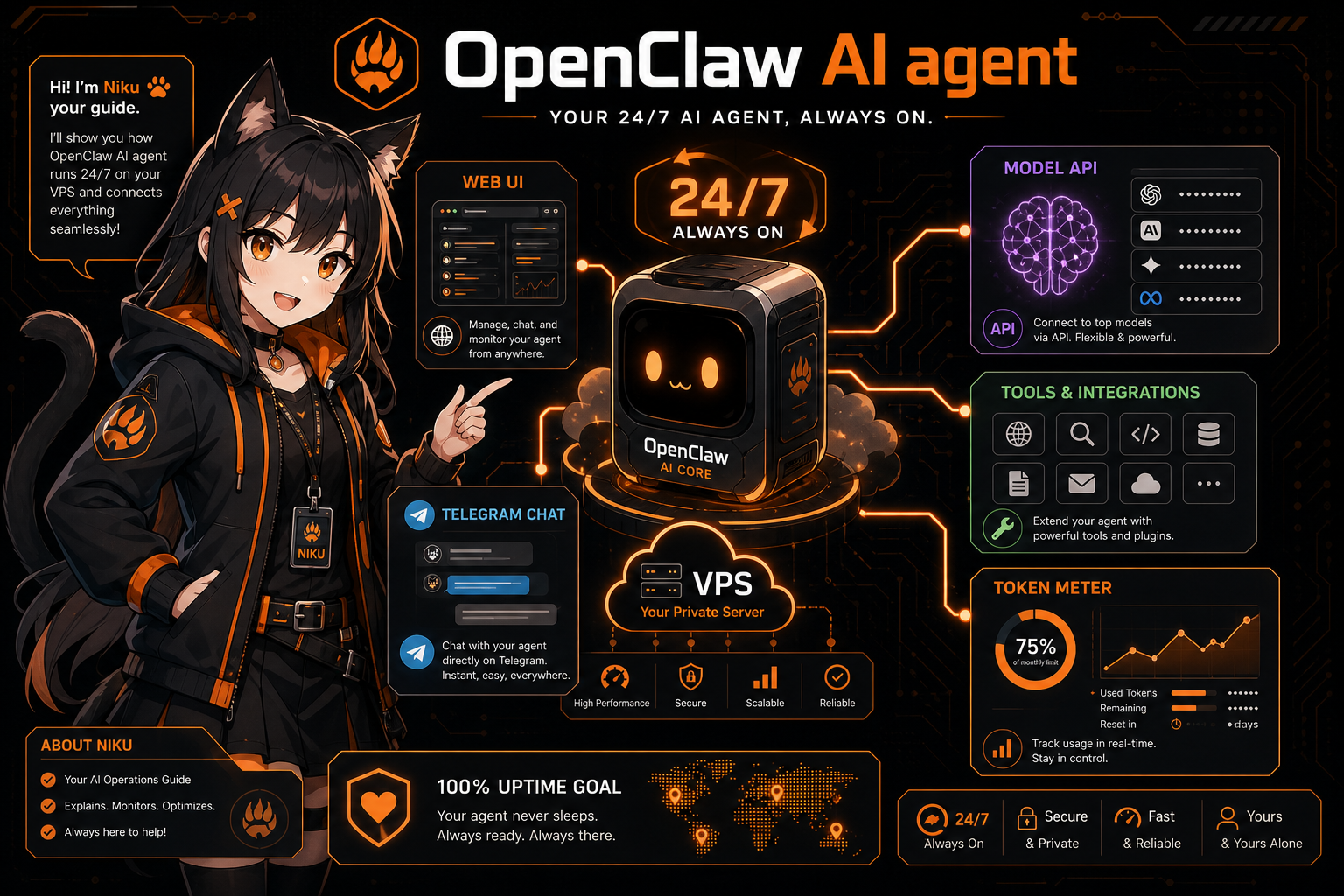 OpenClaw running on a VPS and connected to messaging, model API, and tools