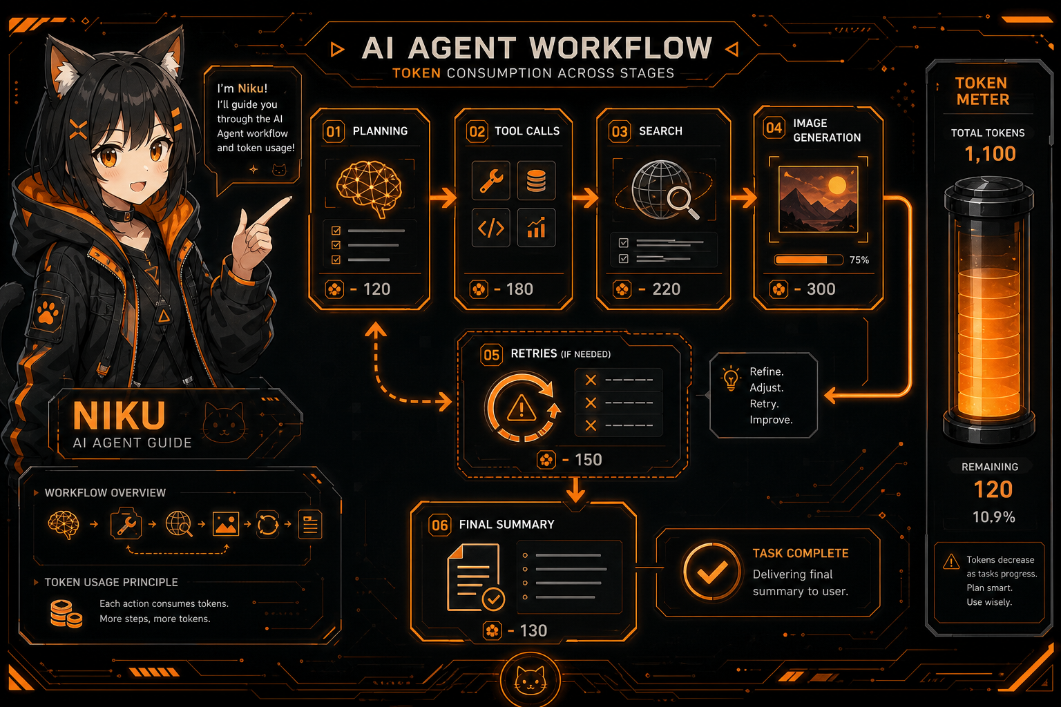 AI Agent 任务如何在规划、工具调用、搜索、生图和重试中消耗 token